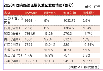 020年度地方国资国企改革分析报告"