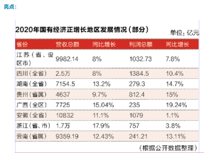 020年度地方国资国企改革分析报告"
