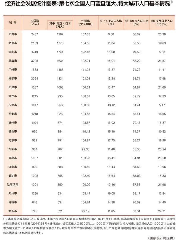 国家统计局公布最新城市评级：郑州迈入特大城市行列