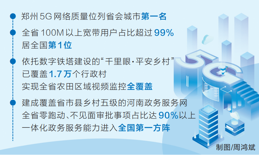 《数字中国发展报告（2021年）》显示河南数字基础设施建设居第一梯队