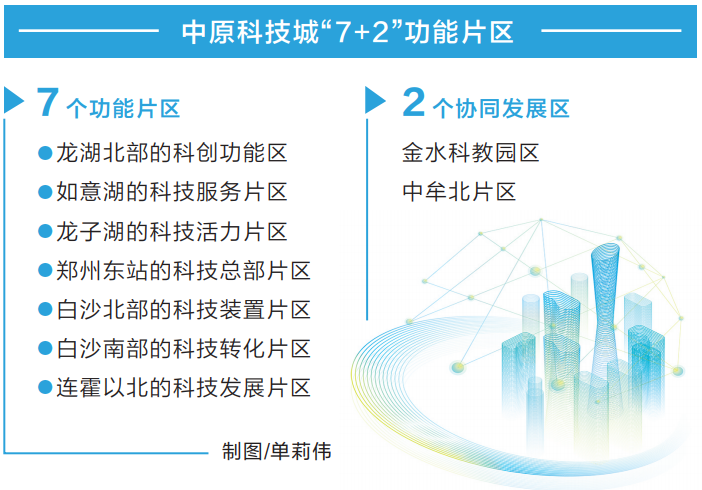 以前瞻30年的思维提标定位中原科技城要建成世界一流科技城