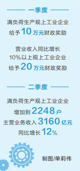 企业开足马力 “真金白银”奖励河南省下达二季度规上工业企业满负荷生产奖励资金3.62亿元