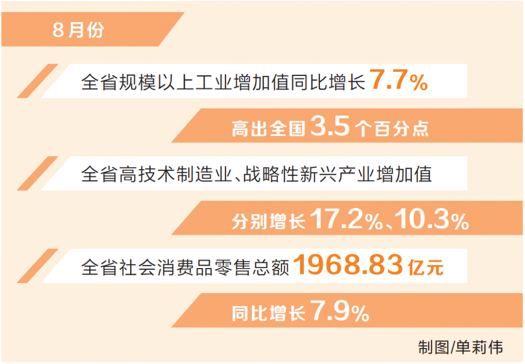 省统计局发布8月份全省经济数据 ——经济运行恢复向好 主要指标增速加快