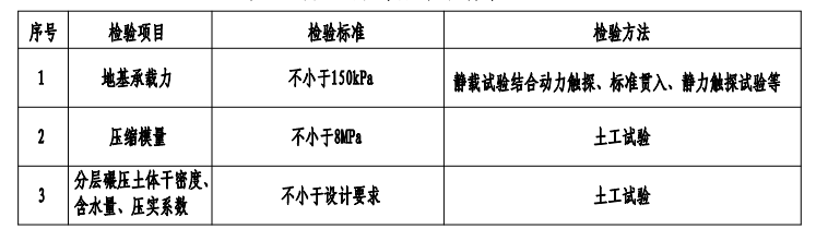 郑州市第三十八高级中学基坑处理及回填项目监理磋商公告