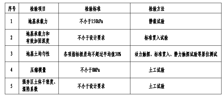 郑州市第三十八高级中学基坑处理及回填项目监理中标候选人公示